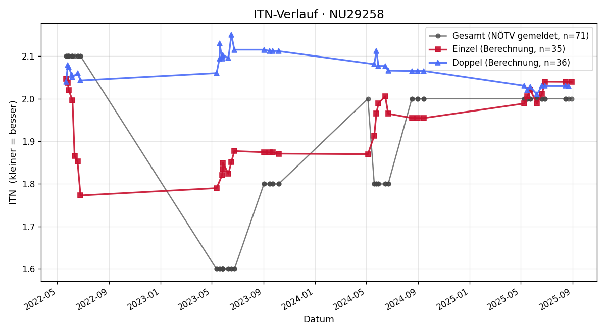 ITN-Verlauf David Simon