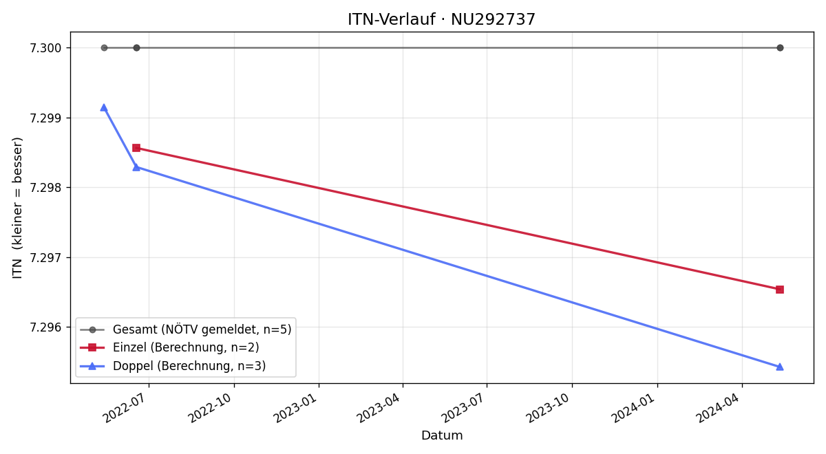 ITN-Verlauf Markus Rosenthaler