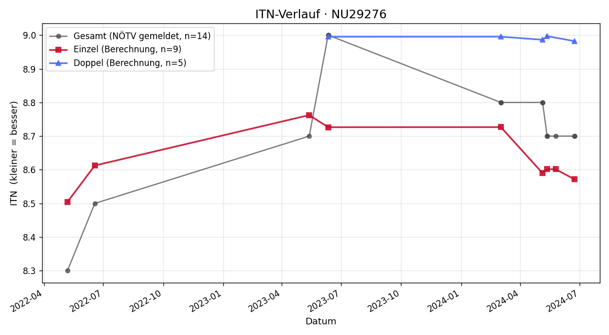 ITN-Verlauf Edmund Lasser