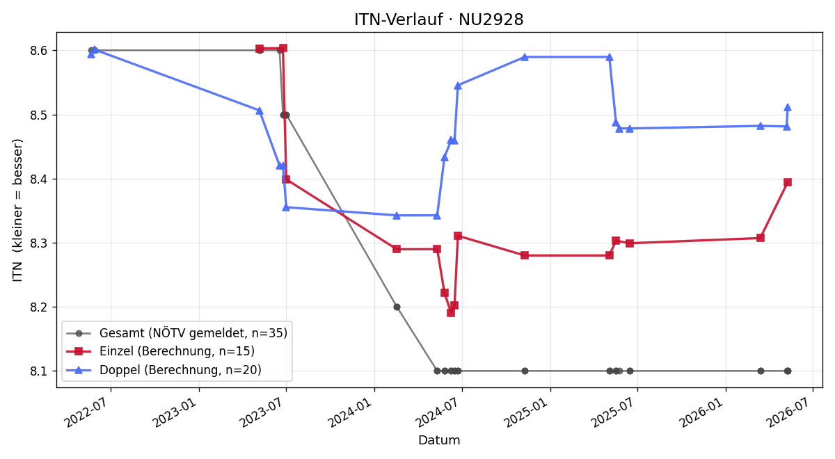 ITN-Verlauf Günther Prinz