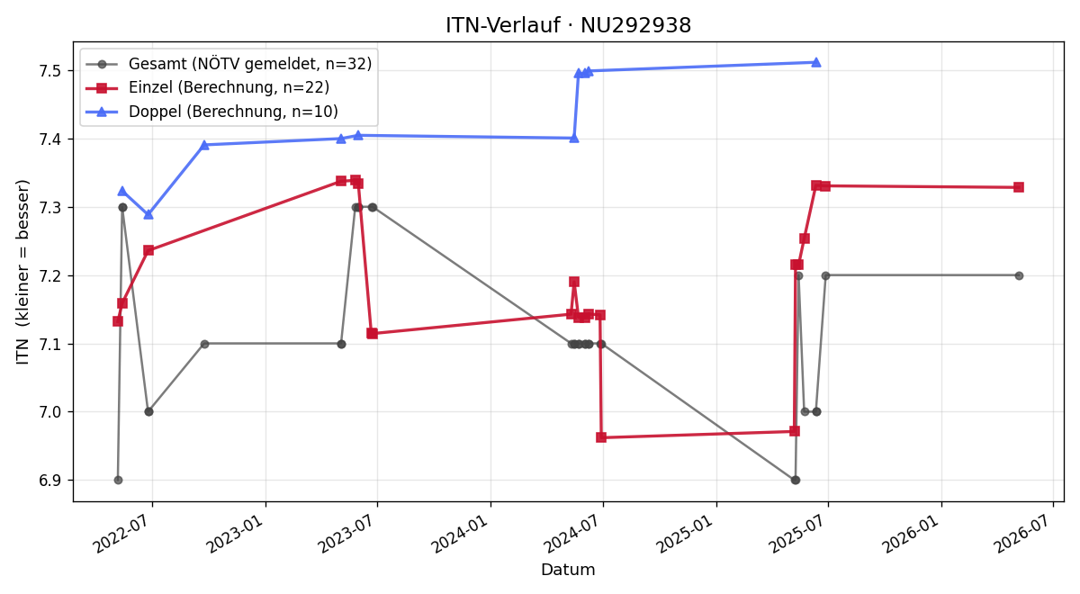 ITN-Verlauf Nikolaus Widhalm