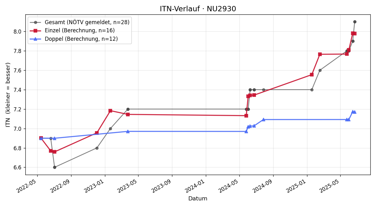 ITN-Verlauf Alexander Müller