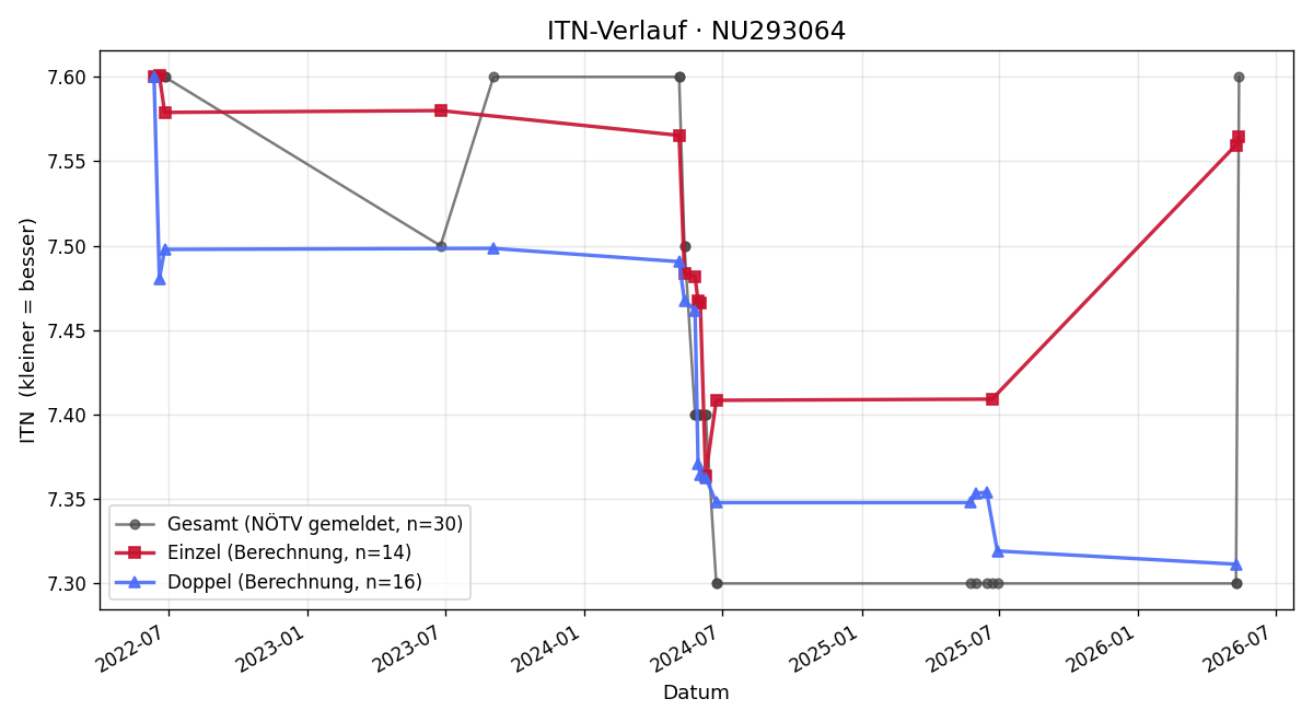 ITN-Verlauf Lukas Schleifer