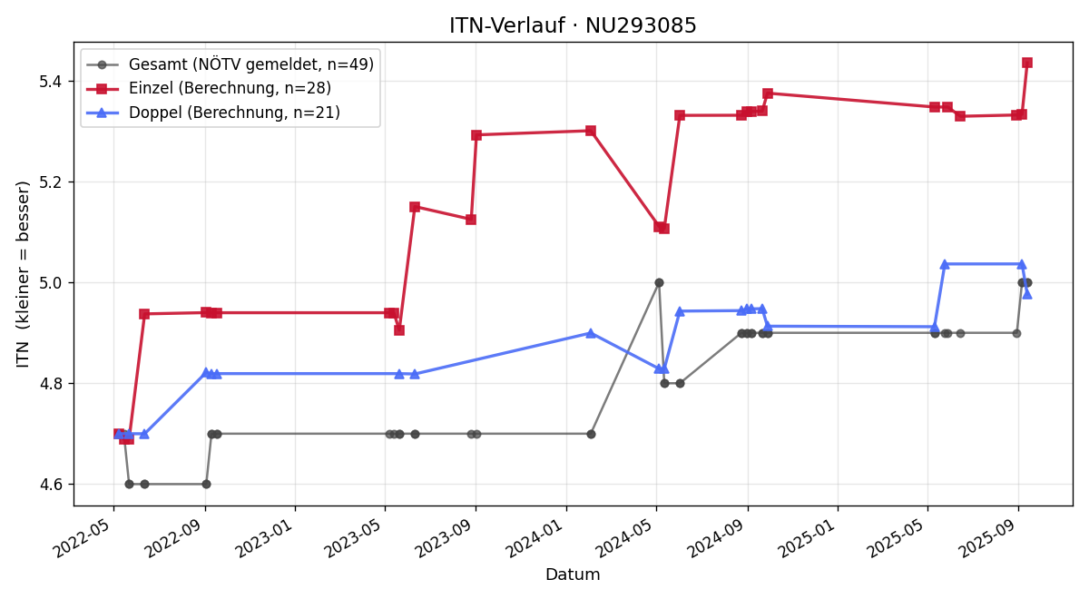 ITN-Verlauf Michael Kern