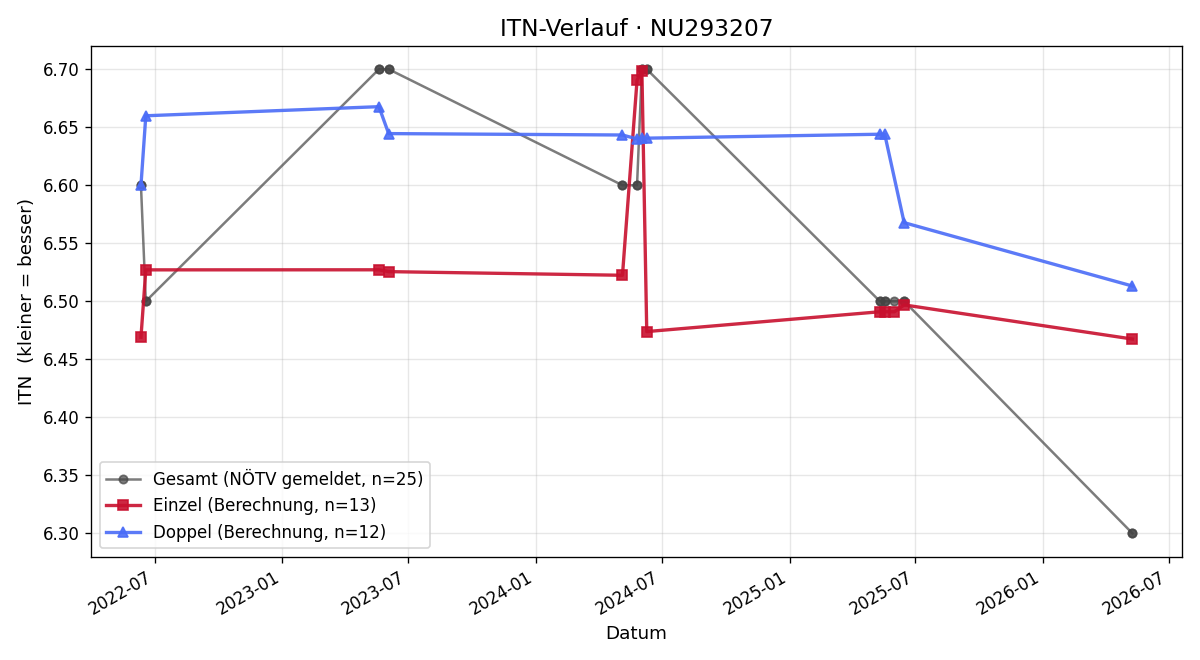 ITN-Verlauf Alexander Pelant