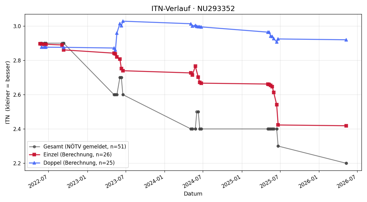 ITN-Verlauf Philipp Mittelbach