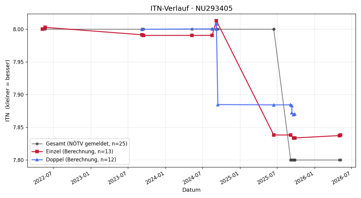 ITN-Verlauf Josef Hejl