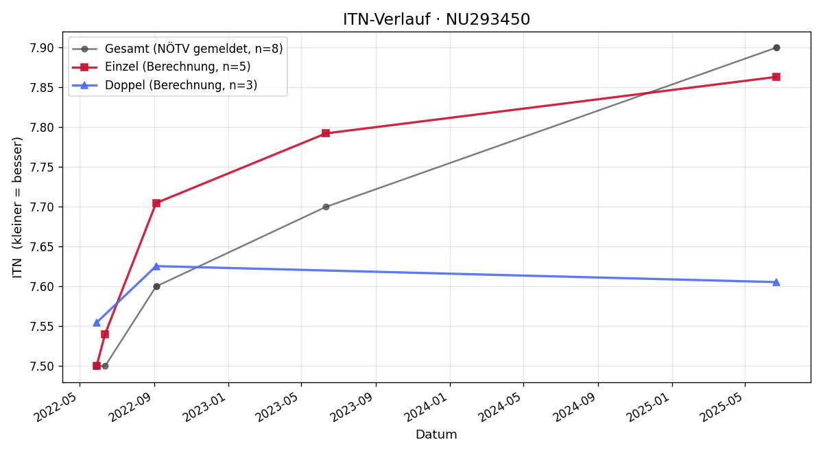ITN-Verlauf Philipp Schwaiger
