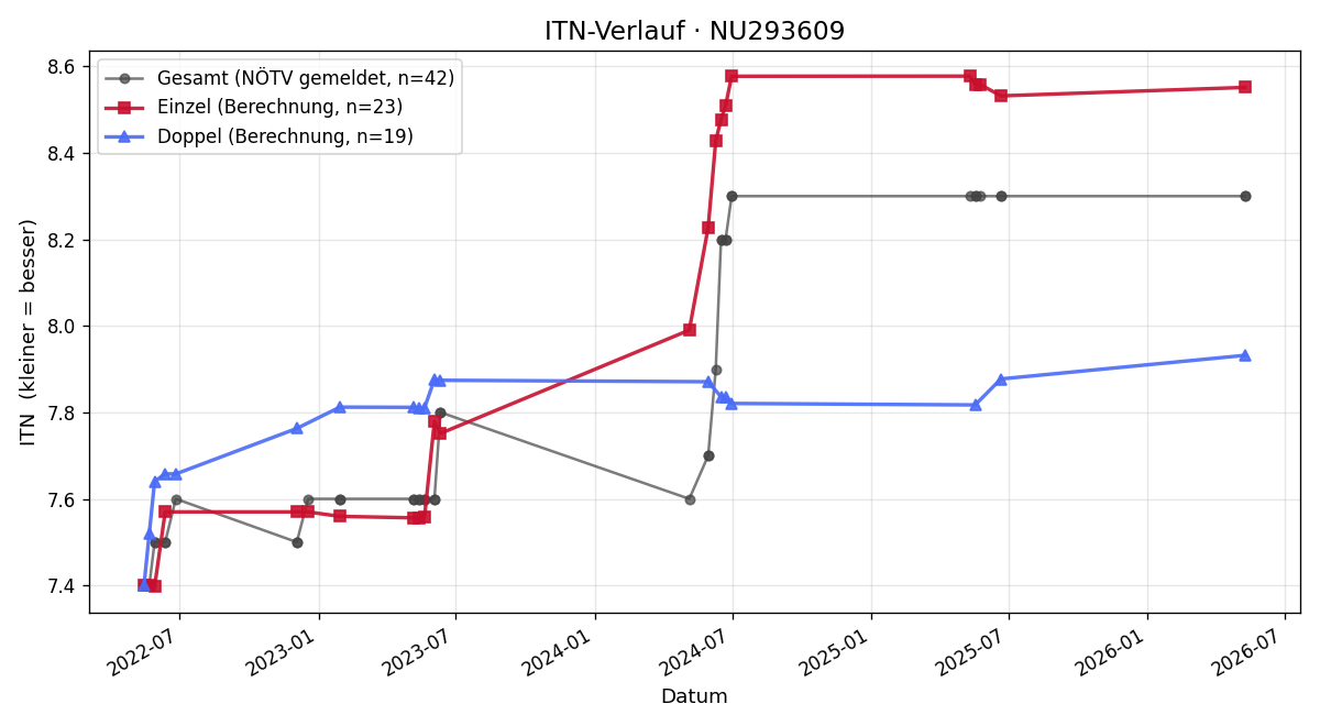 ITN-Verlauf Lukas Zeitlhofer