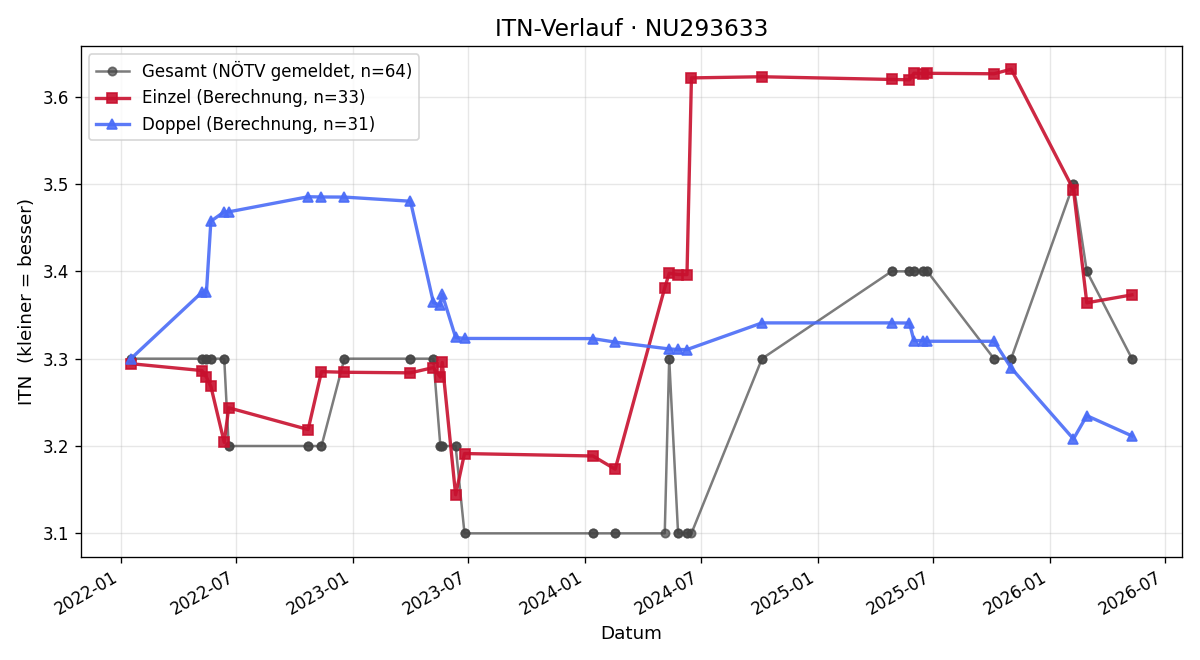 ITN-Verlauf Paul Schabauer