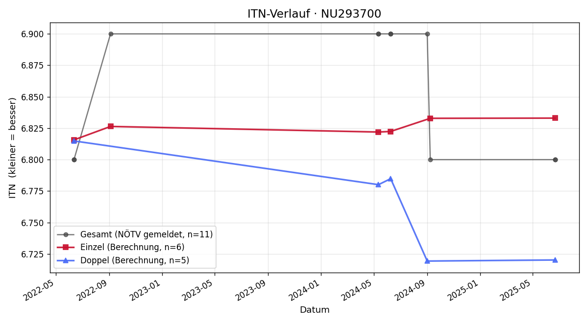 ITN-Verlauf Christoph Unfried