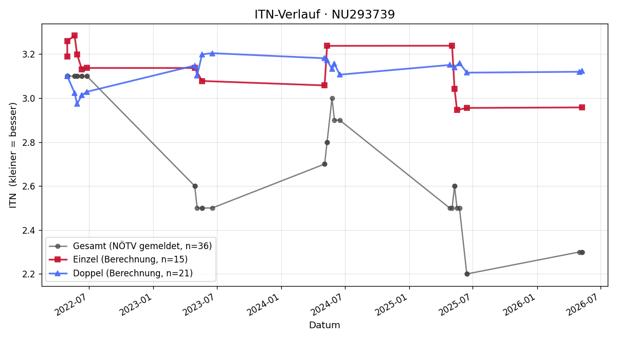 ITN-Verlauf Luca Vanella