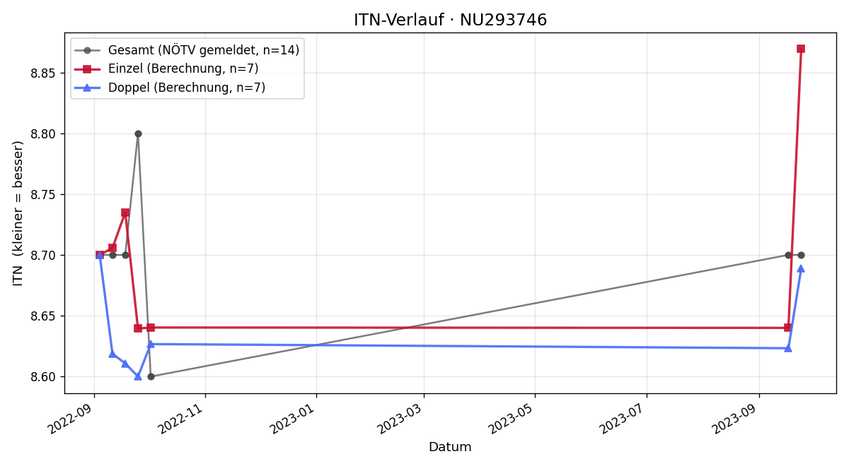 ITN-Verlauf Margit Hahn