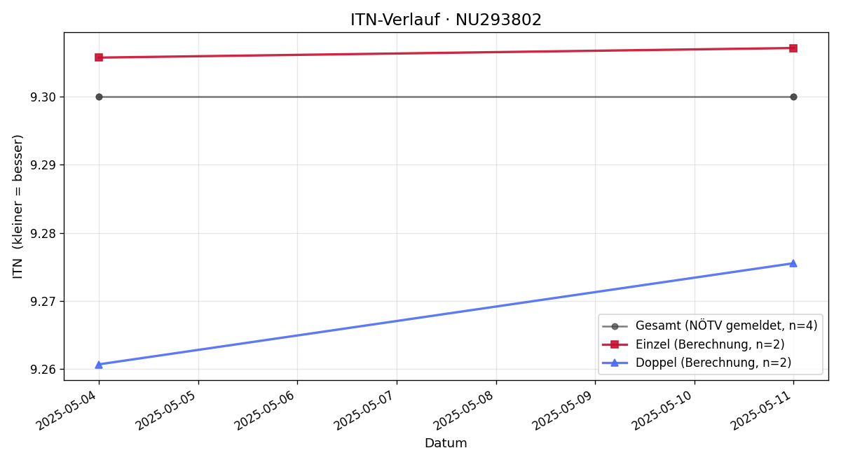 ITN-Verlauf Julian Hirsch