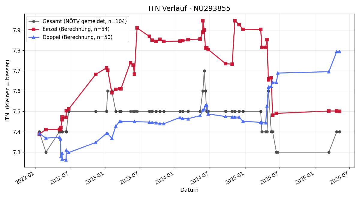 ITN-Verlauf Birgit Nadler