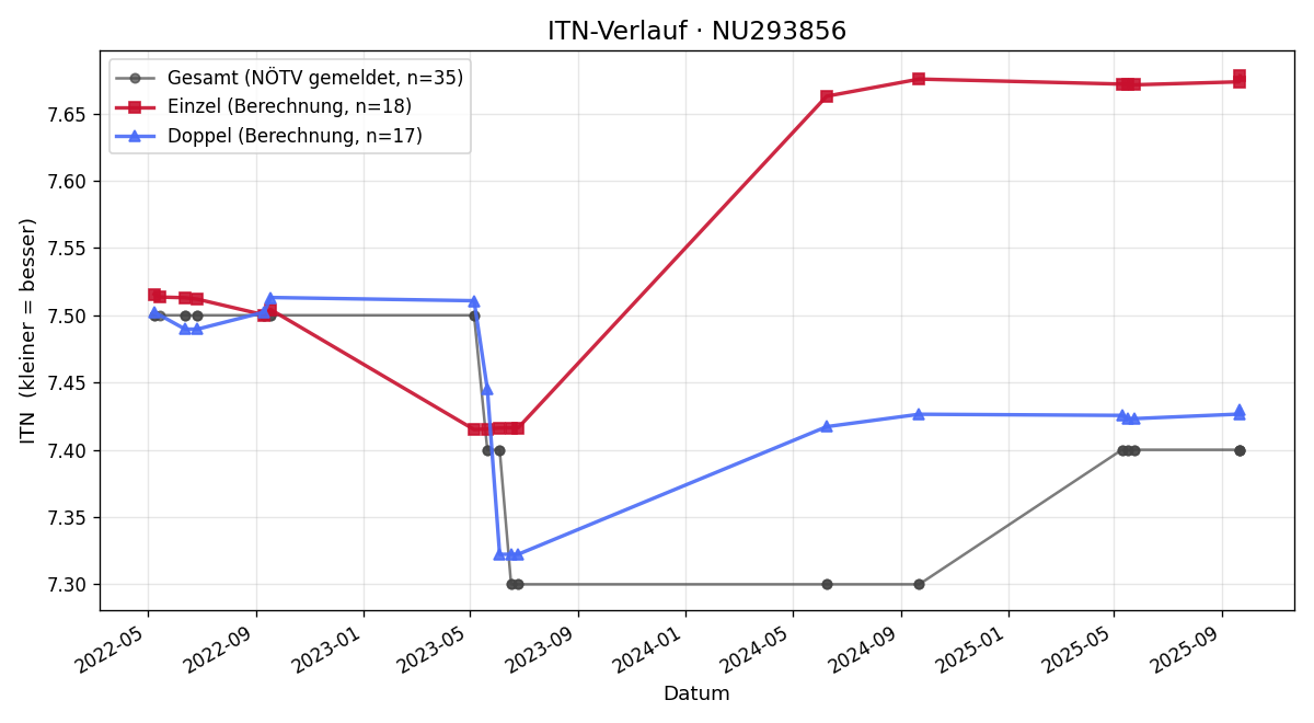 ITN-Verlauf Bernhard Bauer