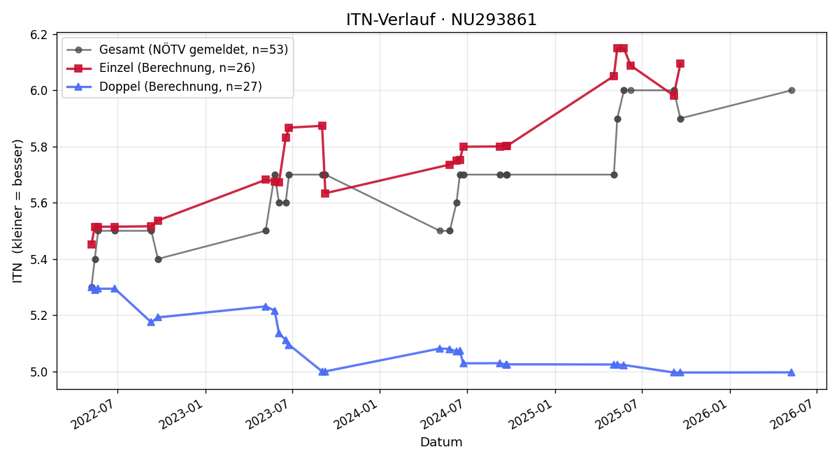 ITN-Verlauf Günther Wirnsperger