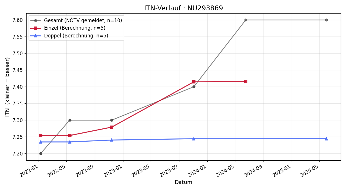 ITN-Verlauf Georg Dienstl