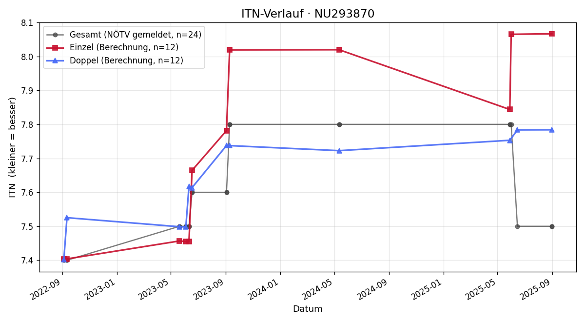 ITN-Verlauf Patrick Pichler