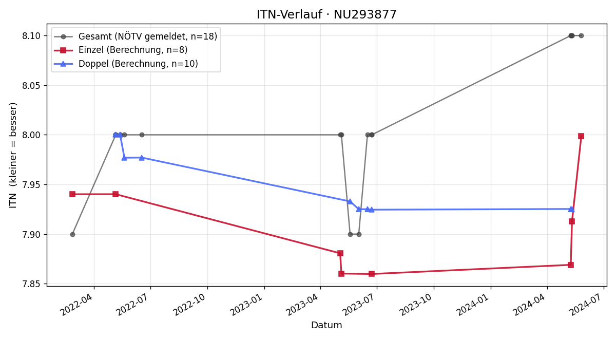 ITN-Verlauf Roland Czernitc