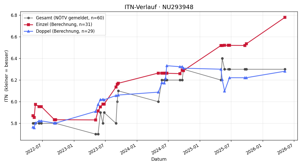 ITN-Verlauf Markus Steinbauer