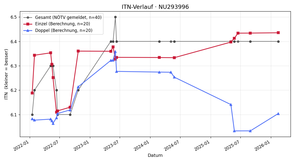 ITN-Verlauf Elmar Rodler
