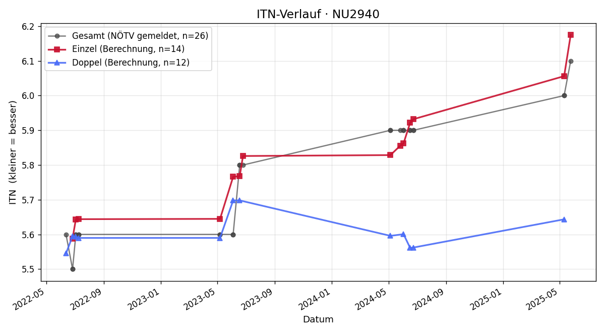 ITN-Verlauf Michael Berner