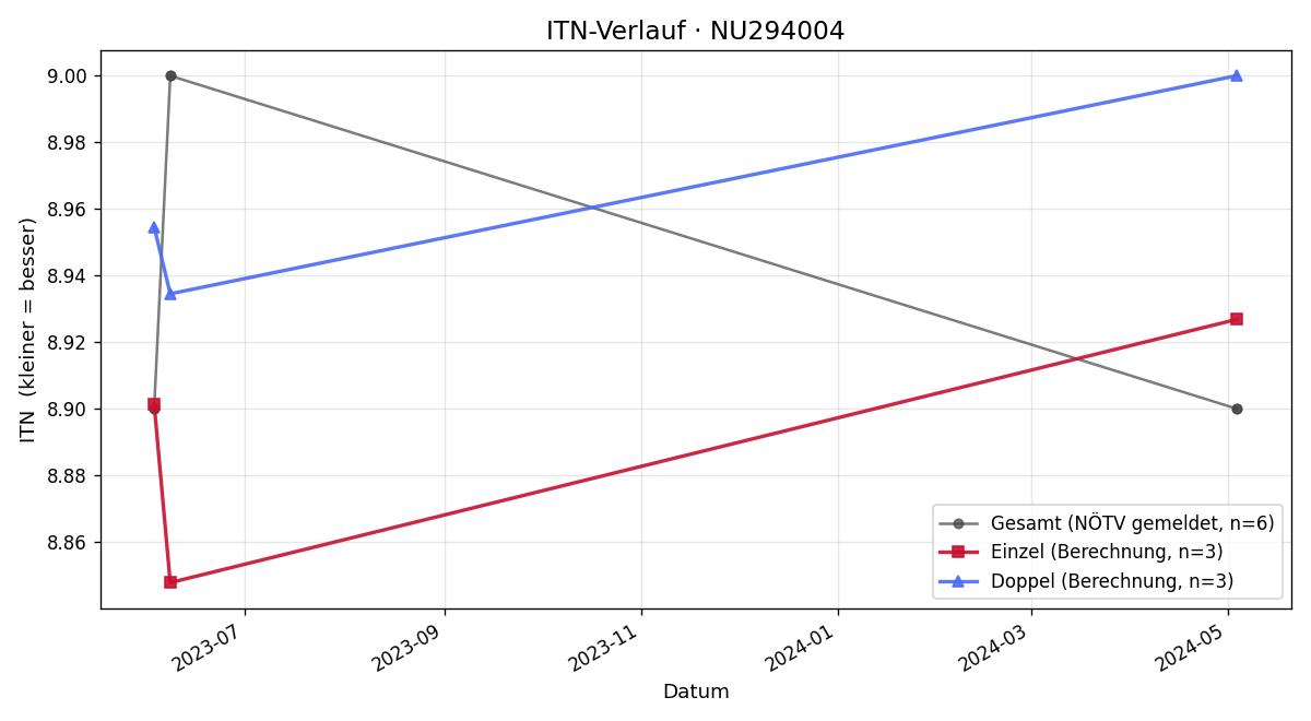 ITN-Verlauf Petra Wallner