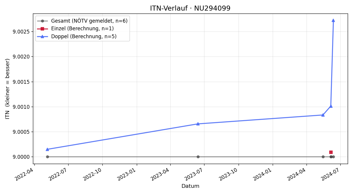 ITN-Verlauf Christiana Taghian