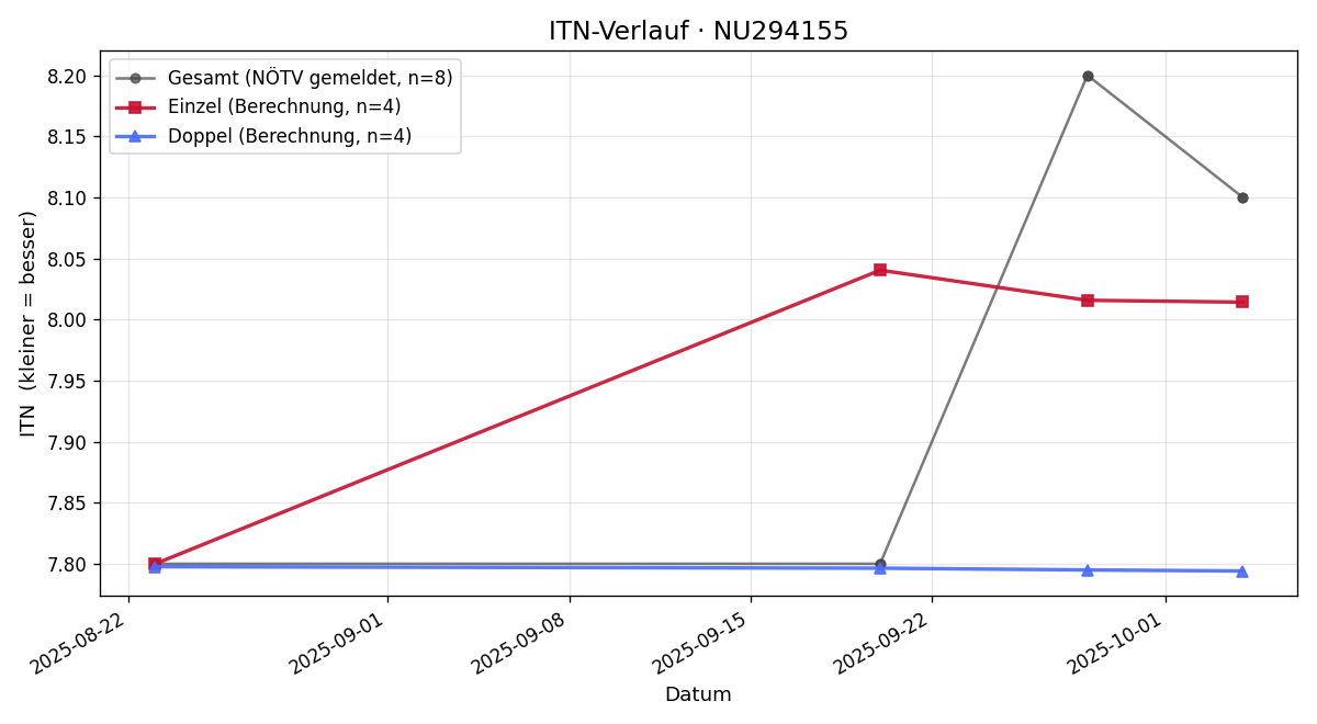 ITN-Verlauf Christina Walter