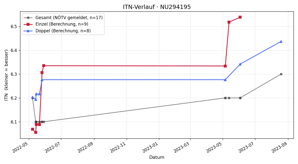 ITN-Verlauf Werner Höller