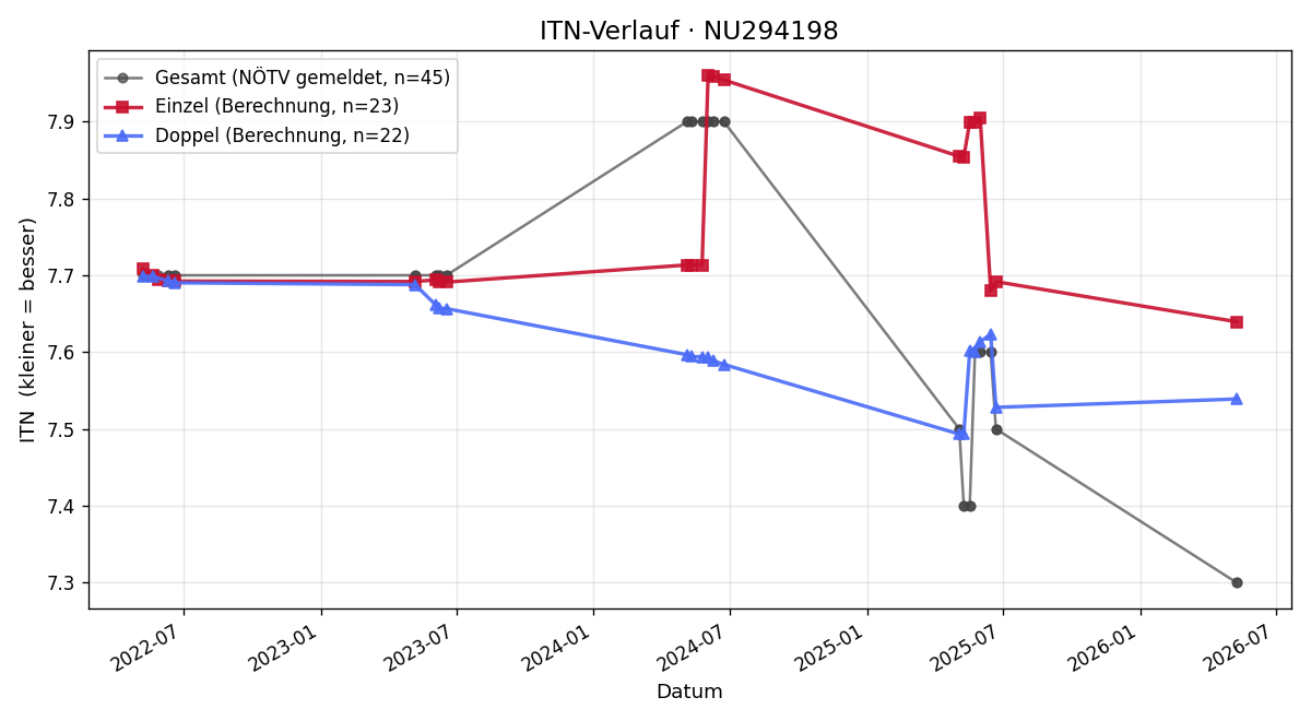 ITN-Verlauf Markus Morawetz