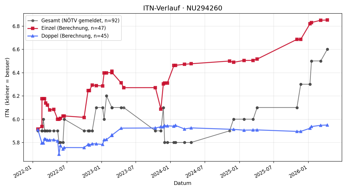 ITN-Verlauf Günther Wlaschitz