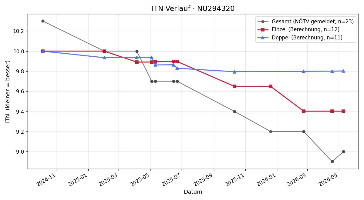 ITN-Verlauf Oliver Sykora