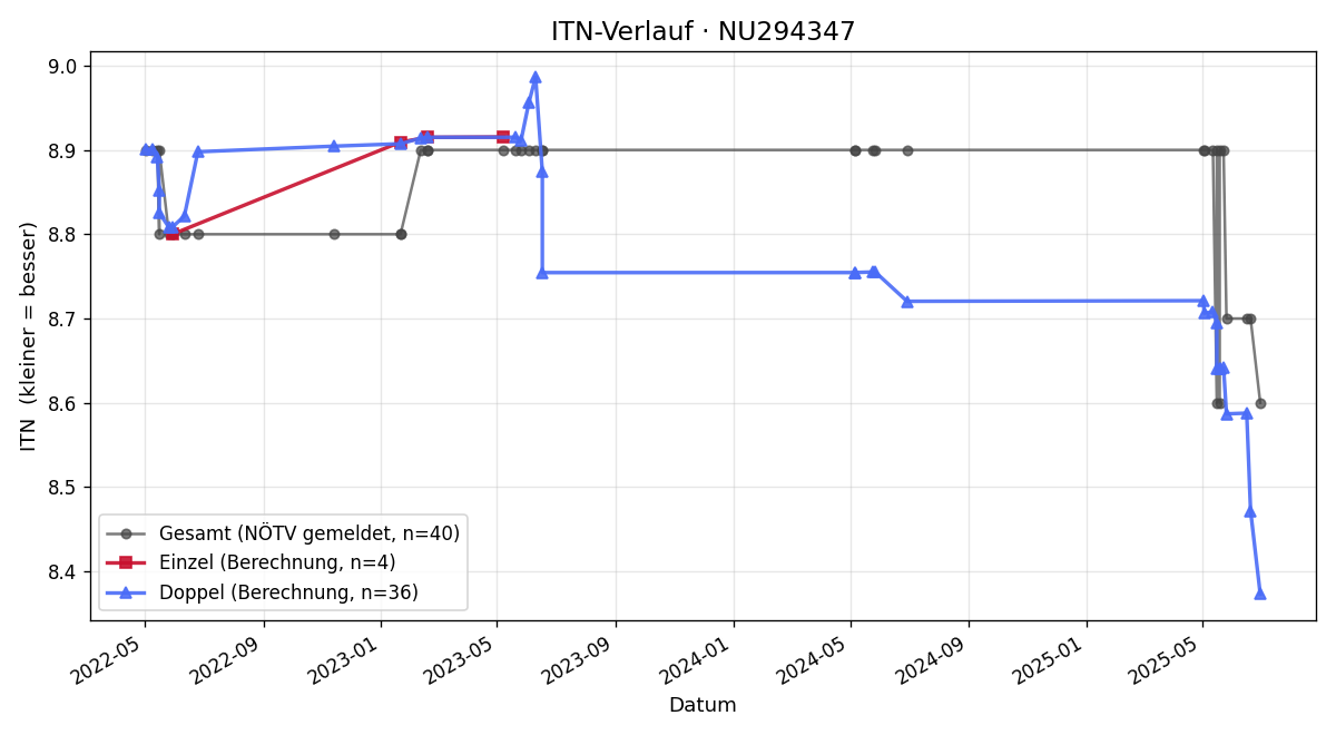ITN-Verlauf Willibald Frimmel