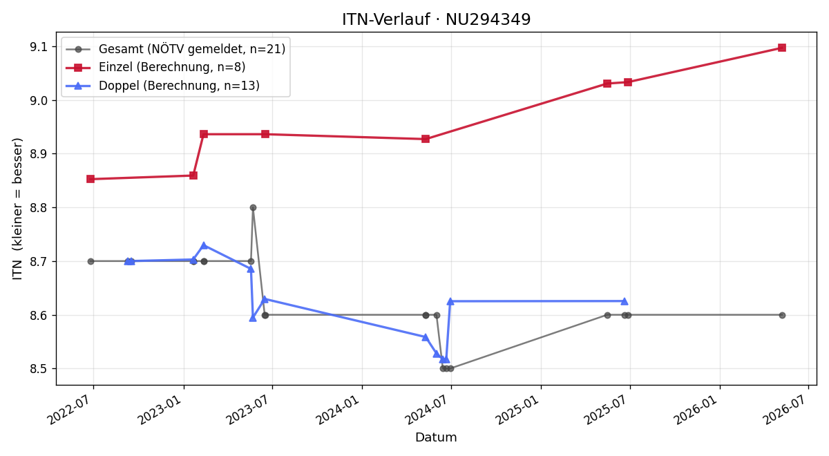 ITN-Verlauf Istvan Zsebe