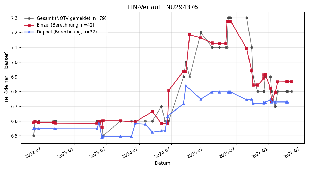 ITN-Verlauf Werner Stranz