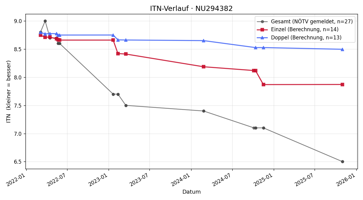 ITN-Verlauf Raphael Amon