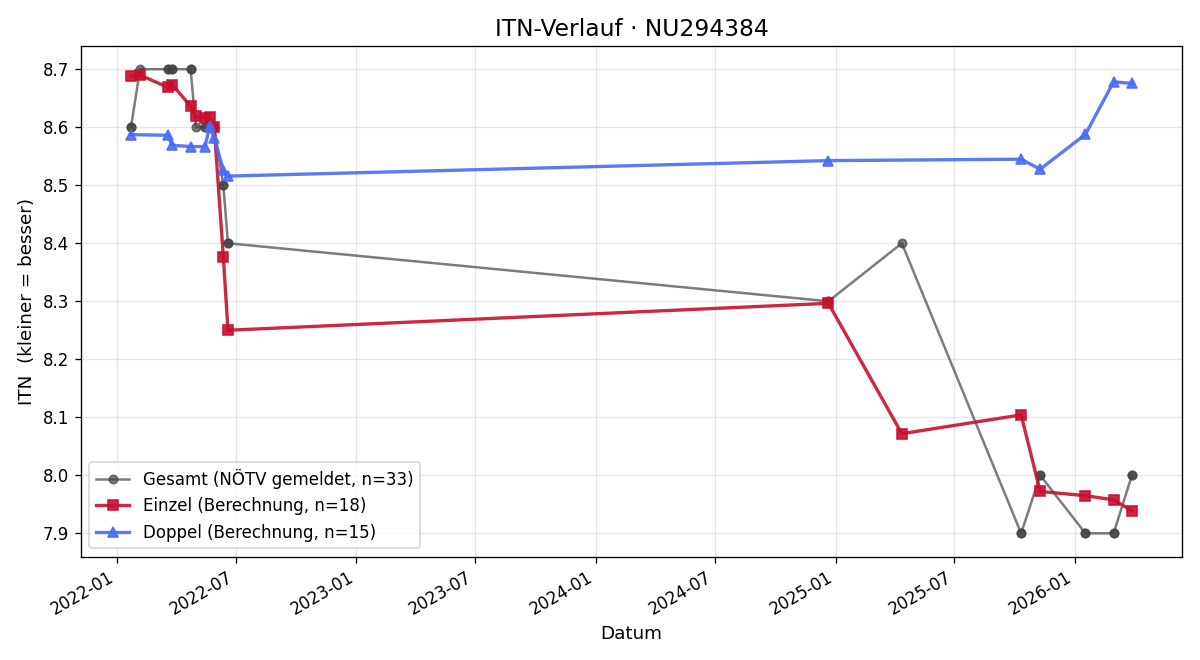 ITN-Verlauf Fabian Stranz