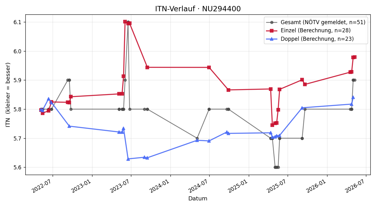 ITN-Verlauf Roman Zechmann