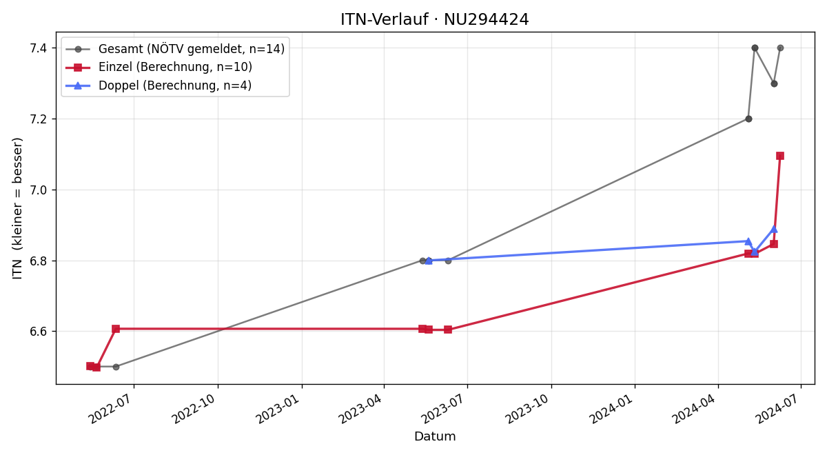 ITN-Verlauf Stefanie Steuer