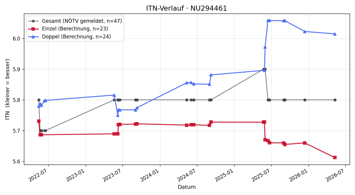 ITN-Verlauf Jan Wenzina