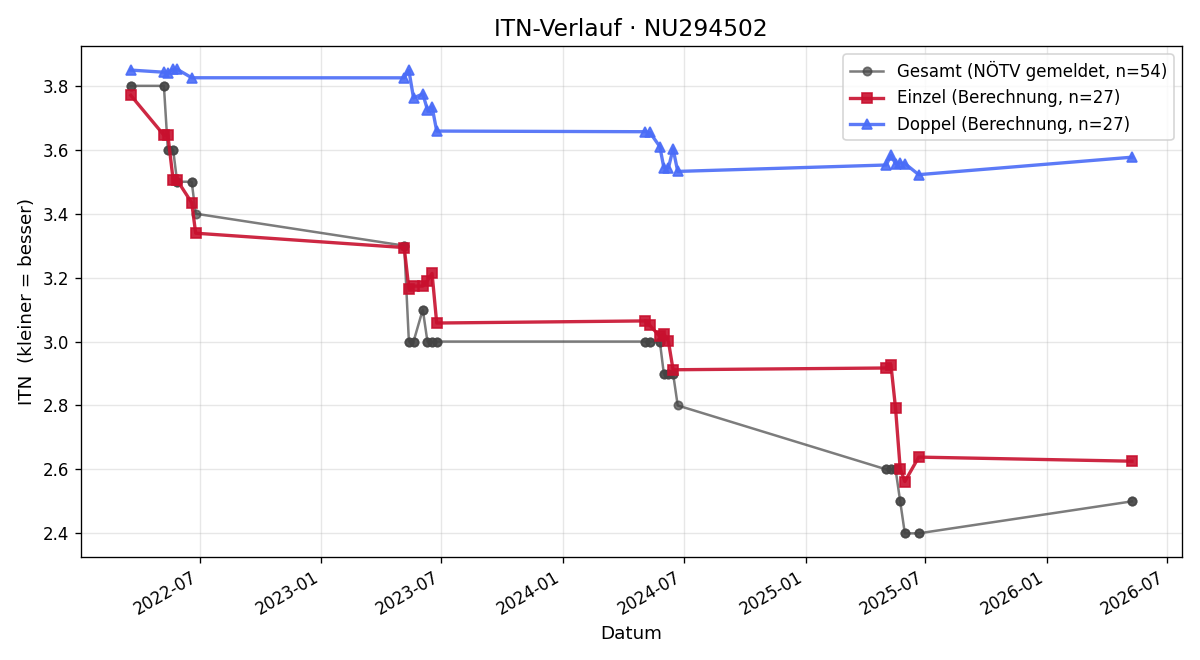 ITN-Verlauf Tristan Haller