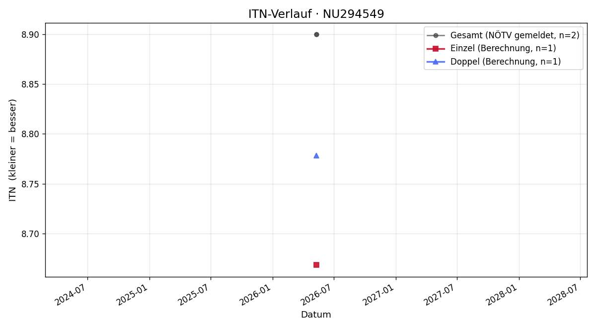 ITN-Verlauf Alexander Schaffer