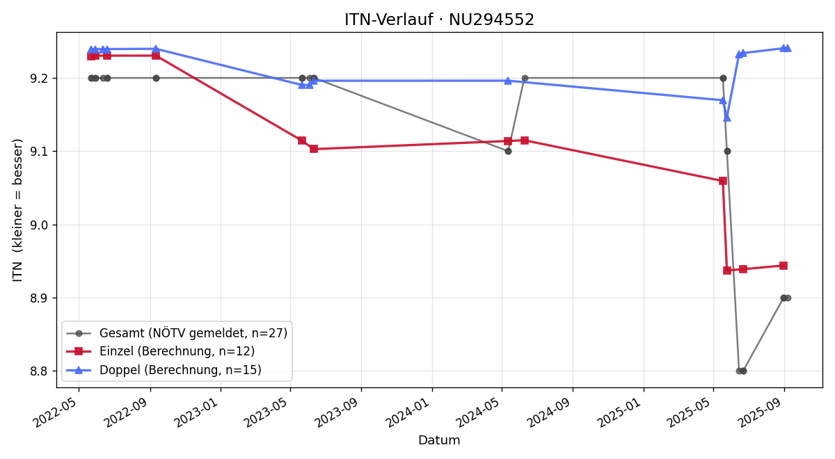 ITN-Verlauf Fabian Höbart