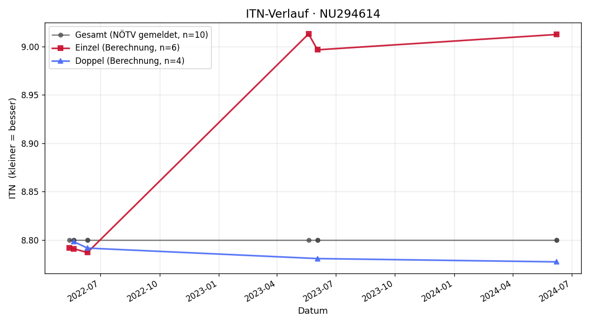 ITN-Verlauf Lena Walzer