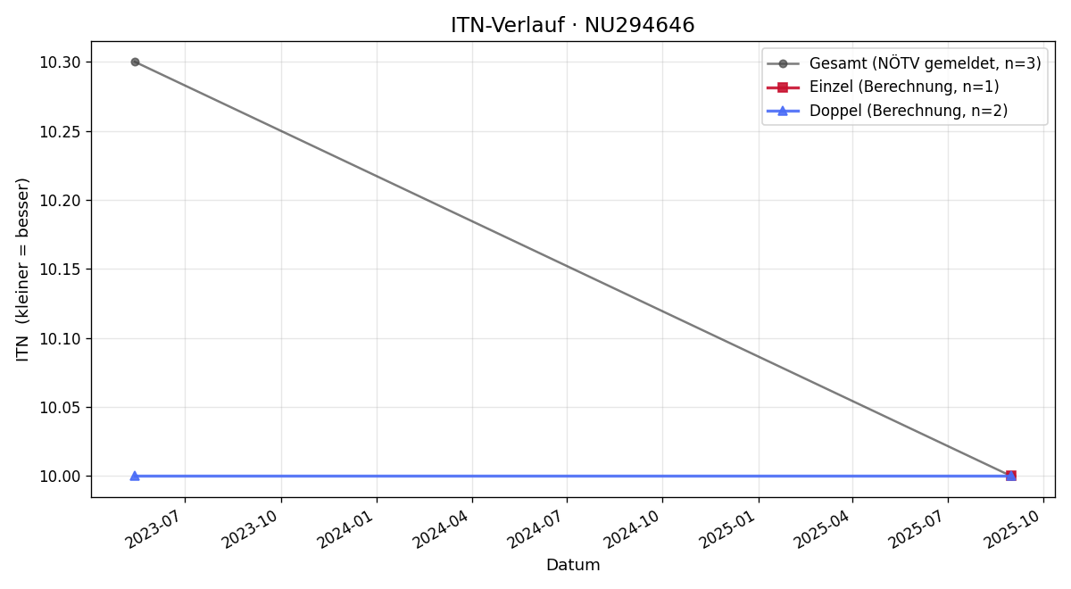 ITN-Verlauf Tobias Leeb