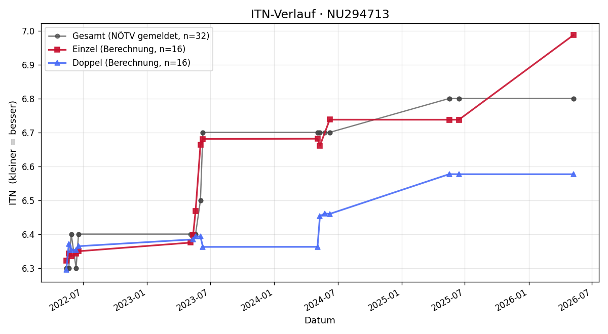 ITN-Verlauf Alexander Jarolim