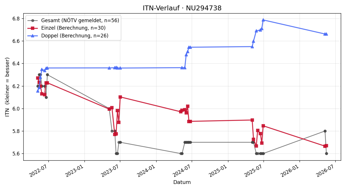 ITN-Verlauf Florian Dallinger