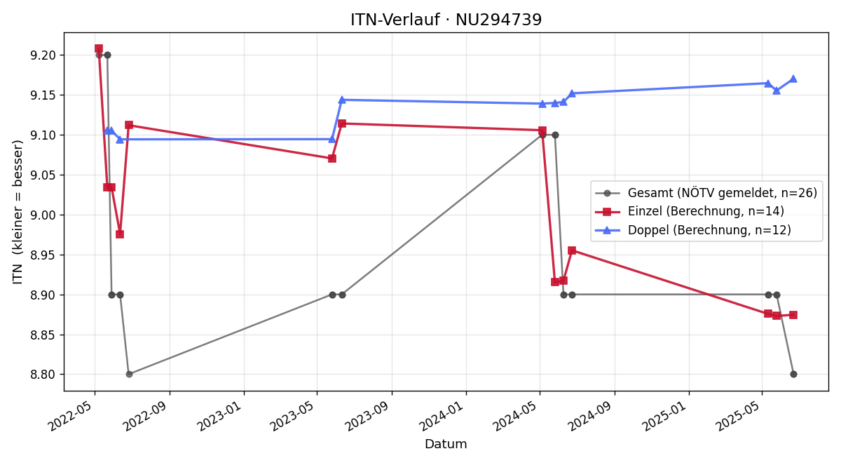ITN-Verlauf Florian Koller